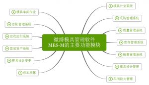 微締模具管理軟件實(shí)現(xiàn)人、機(jī)、料、法、環(huán)有機(jī)結(jié)合